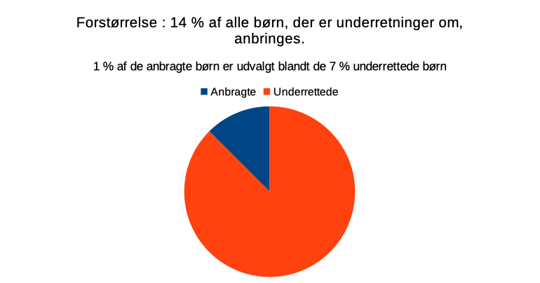 Simpelt lagkagediagram der biser forholdet mellem underrettede og anbragte