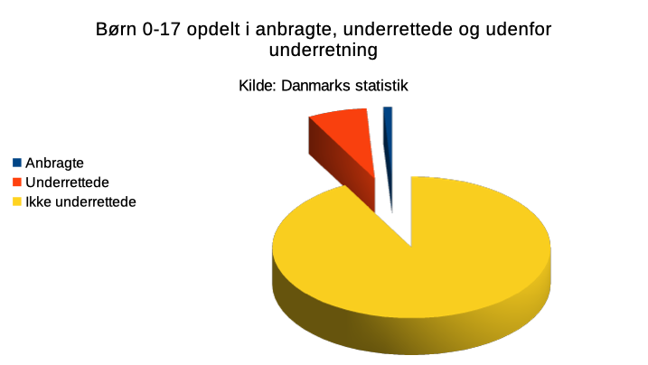 LagkGEDIAGREM BARNET LOV viser at det er blandt de 7 %, børnene anbringes